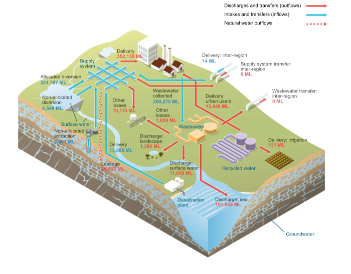 SEQ Urban water system schematic