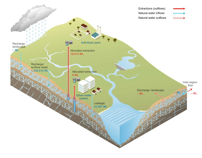 Sydney Groundwater schematic