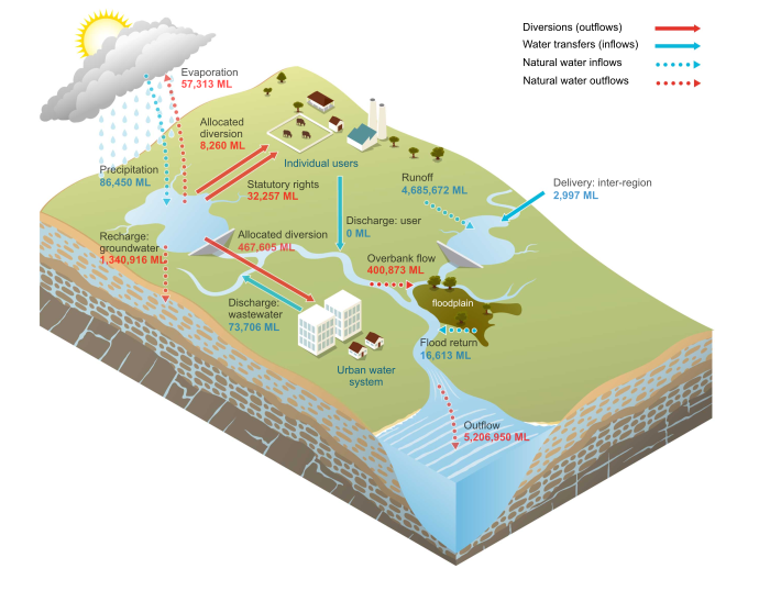 Sydney Surface water schematic