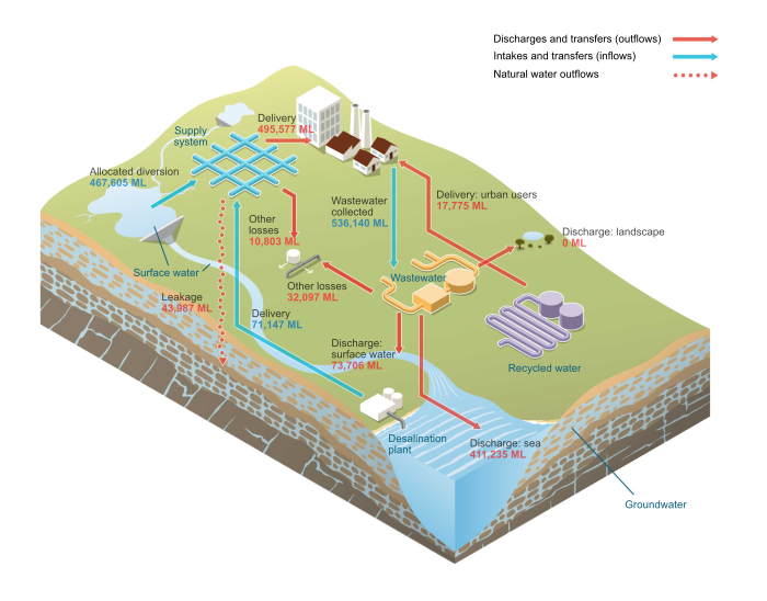 Sydney Urban water system schematic