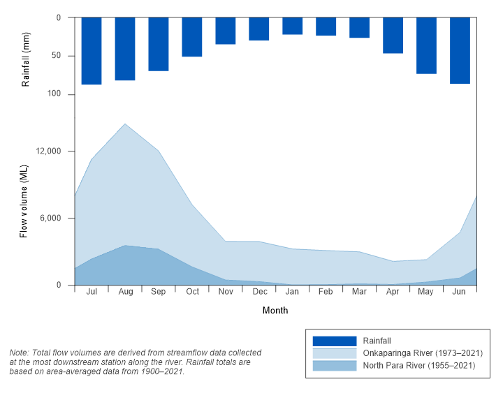 Graph of mean monthly flows along the North Para and Onkaparinga rivers and mean monthly rainfall for the Adelaide region