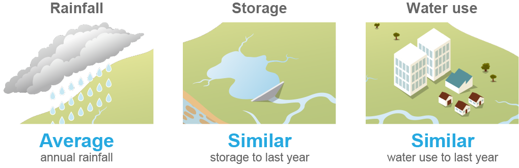 Schematic representation of the Adelaide region. In 2021–22, annual rainfall is expected to be close to average. End-of-year storage volume and water use are likely to be similar to last year.
