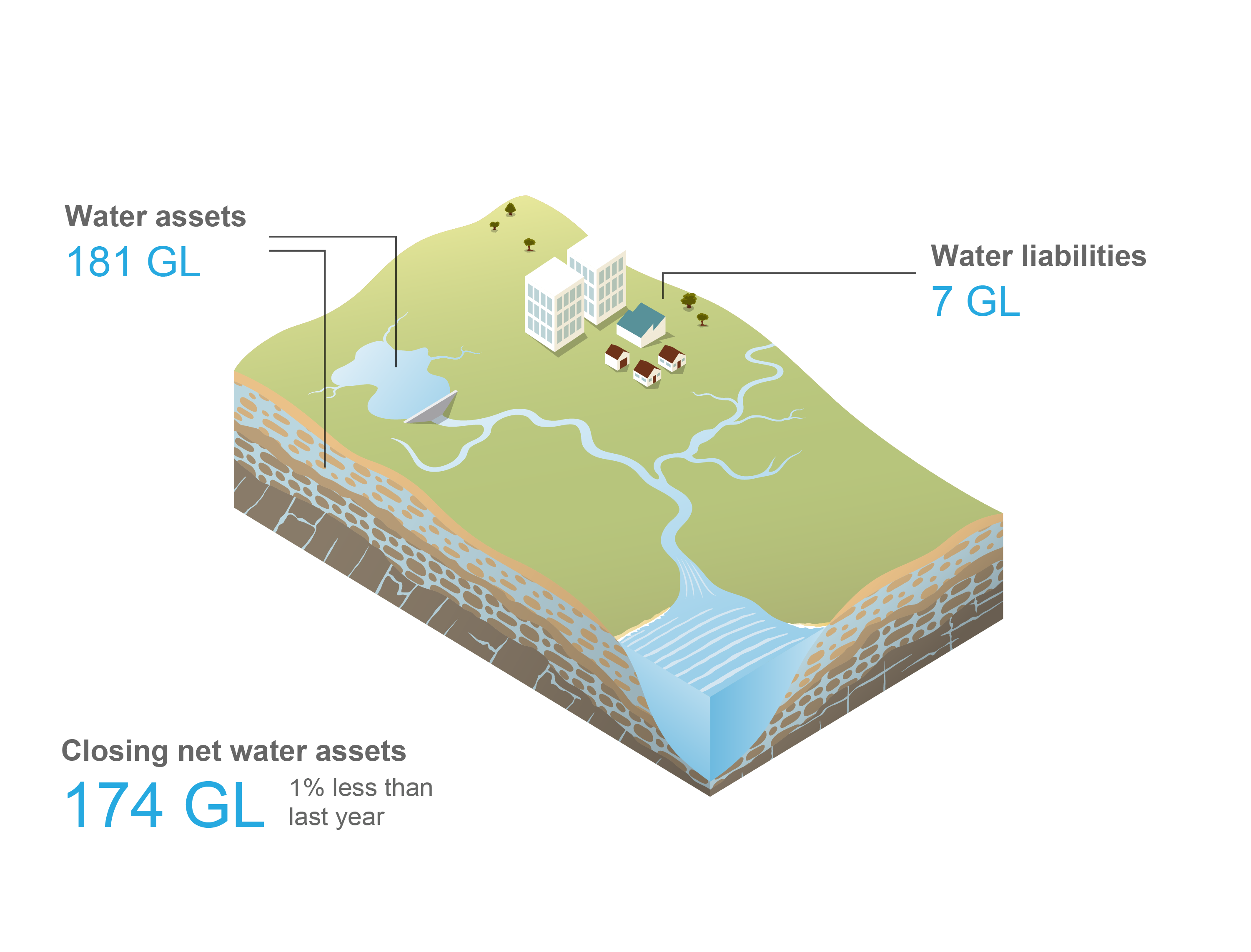 Schematic representation of the Adelaide region. Total surface water and groundwater assets at 30 June 2021 was 181 GL. Total water liabilities was 7 GL. Closing net water assets at 30 June 2021 was 174 GL, 1% less than last year.