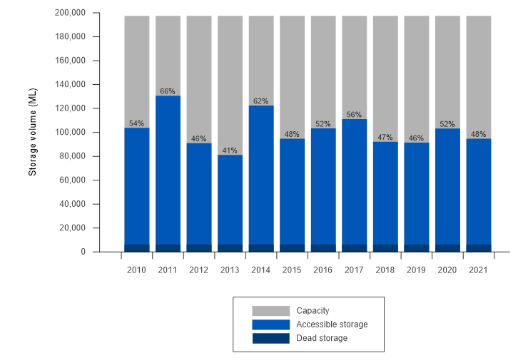 Bar graph of annual storage volume in the Adelaide region at 30 June for the years 2010–2021. Accessible storage plus dead storage is plotted against the storage capacity to show percentage full at 30 June each year. Storages at 30 June 2021 were 48% full, slightly lower than the previous year. Since 2010, the highest end-of-year storage volume was in 2011 when storages were 69% full, the lowest was in 2013 when storages were 44% full.