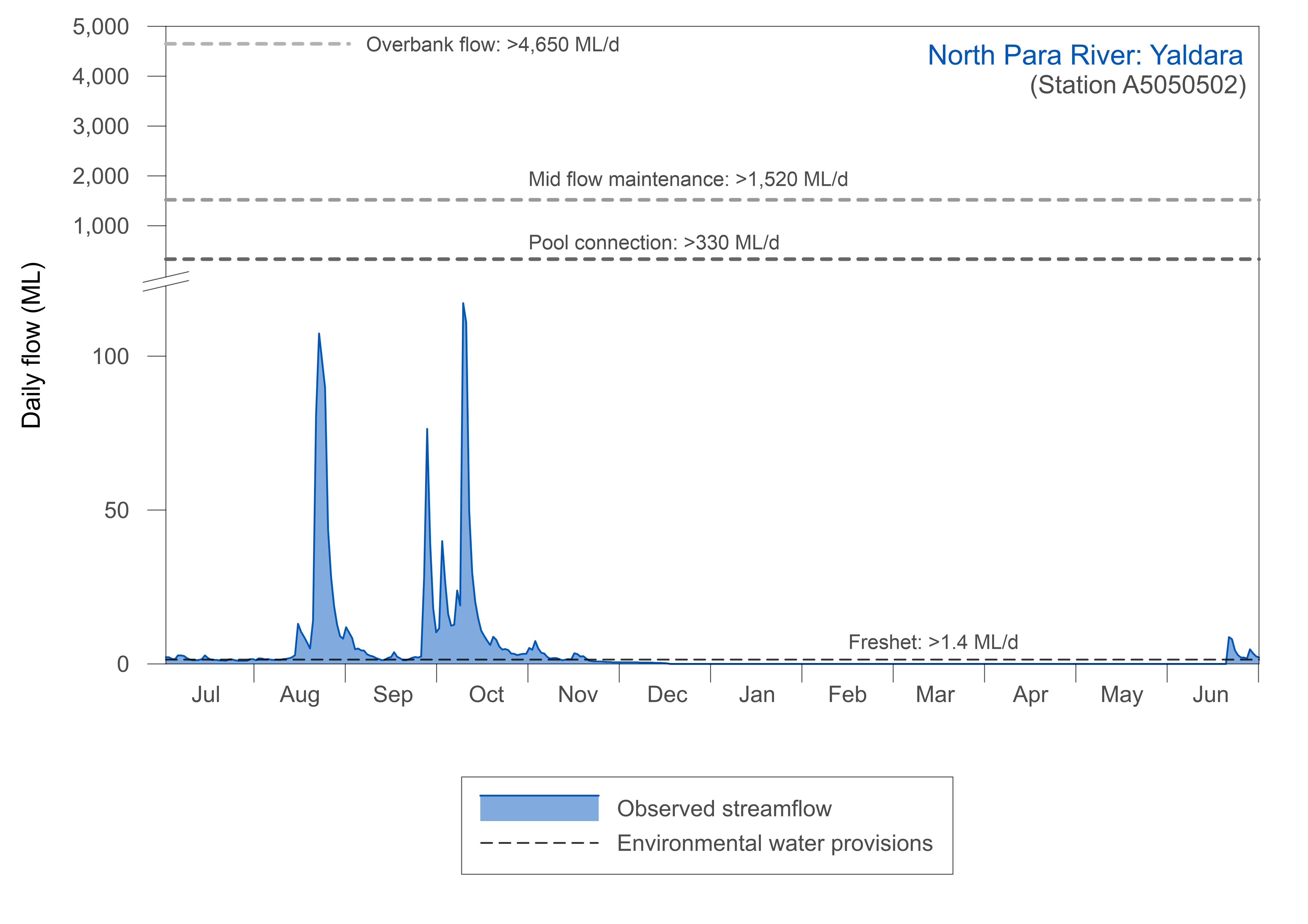 Line graph of daily flow in 2020–21 in the North Para River at Yaldara, station number A5050502. The flow is compared with the required environmental water provisions, including the freshet (1.4 ML/day), pool connection (330 ML/day), mid flow maintenance (1,520 ML/day), and overbank flow (4,650 ML/day). Key aspects of the daily flow graph are described in the text below the figure.