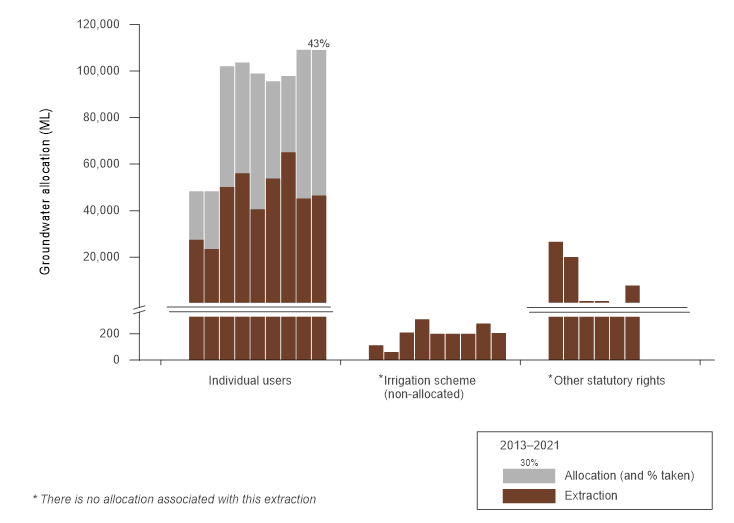 Bar graph of annual groundwater allocation and extraction for different users in the Adelaide region from 2012–13 to  2020–21. All the groundwater allocations are associated with individual users. The allocation in  2020–21 was same as the previous year. In  2020–21, 43% of the allocation for individual users was taken, lower than the previous year. Non-allocated groundwater is also taken for the irrigation scheme and other statutory rights.