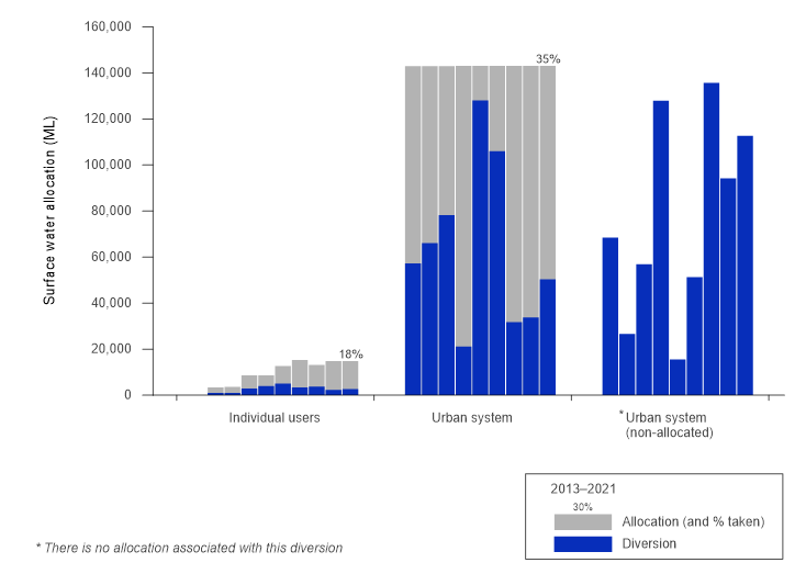 Bar graph of annual surface water allocation and diversion for different users in the Adelaide region from 2012–13 to  2020–21. Most of the surface water allocations are associated with the urban system. These allocations change little from year to year. In  2020–21, 35% of the allocation for the urban system was taken, higher than the previous year. 18% of the allocation for individual users was taken. Non-allocated surface water is also taken for the urban system.