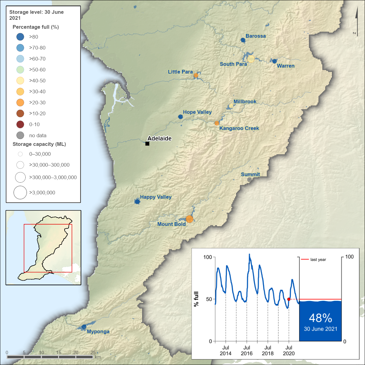 Map of Adelaide region showing the status of each storage at 30 June 2021. The storages are colour coded into ten categories of volume as a proportion of capacity. Myponga, Happy Valley, Hope Valley, Barossa, and Warren storages were over 80% full. Mount Bold, South Para, Kangaroo Creek, Millbrook, and Little Para storages were less than 50% full. An inset line graph shows the time series of percentage-full storage volume between 1 July 2013–30 June 2021. Adelaide storages at 30 June 2021 were 50% full, slightly more than last year.