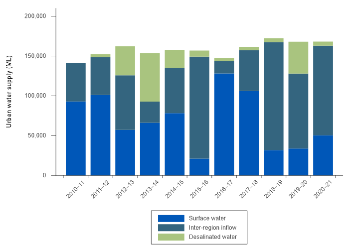 Stacked bar graph showing the annual water sourced for Adelaide region's urban supply system during the period from 2010–11 to 2020–21. Each bar in the stack progressively represents surface water, inter-region inflow, and desalinated water. Since 2010–11, total water sourced for the urban system has been relatively consistent. Surface water and inter-region inflows are the predominant water sources. Key aspects of the graph are described in the text below the figure.