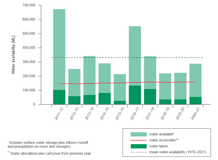 Bar graph of annual surface water availability in the Adelaide region for the years 2011–2021. Storage at 1 July plus estimated inflows during the year is plotted against the mean water availability (based on 1971–2021 data). Surface water available during 2020–21 was below average for the third consecutive year. Water availability was well above average during 2011–12 and 2016–17.