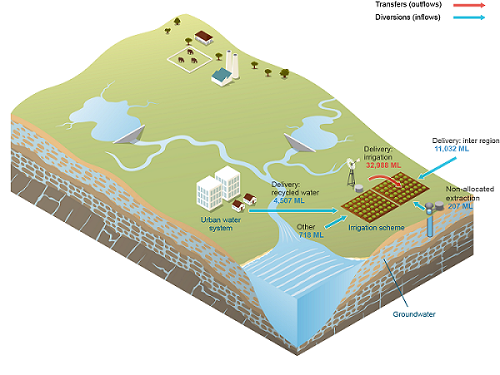 Adelaide Irrigation scheme schematic