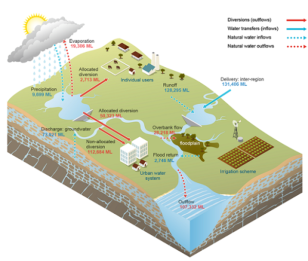 Adelaide Surface water schematic
