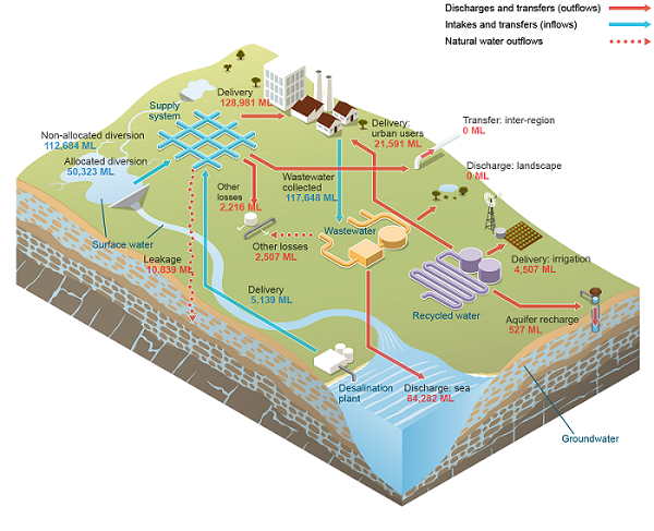Adelaide Urban water system schematic