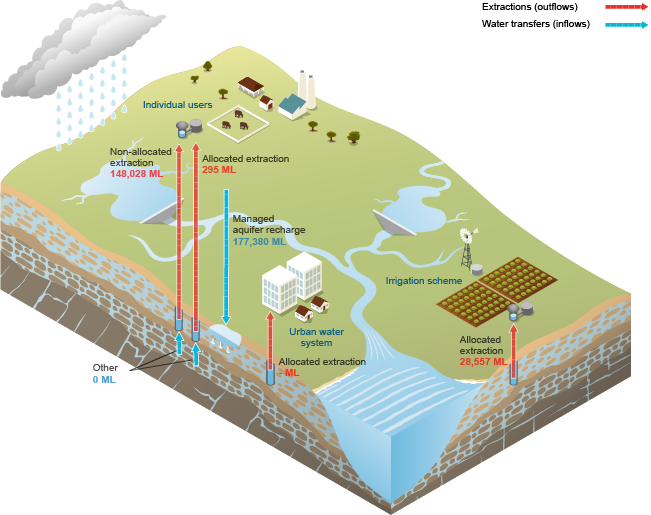 Burdekin Groundwater schematic