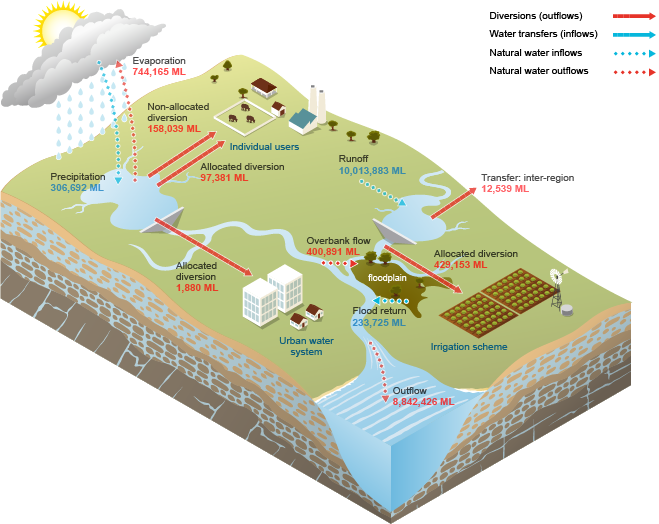 Burdekin Surface water schematic