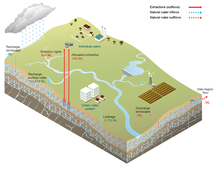 Canberra Groundwater schematic
