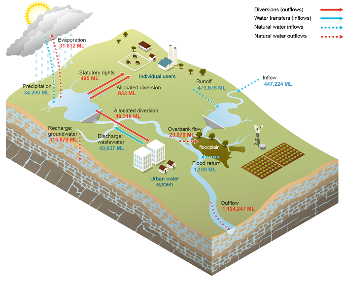 Canberra Surface water schematic