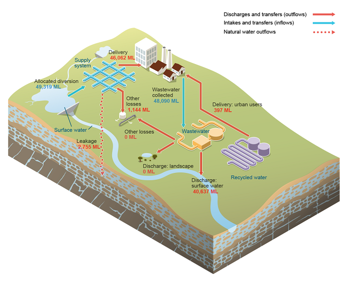 Canberra Urban water system schematic