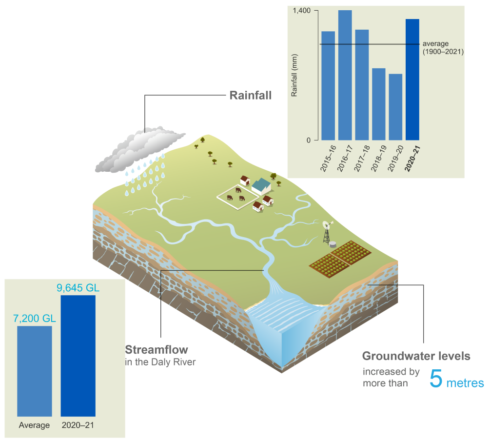 Schematic representation of the Daly region. In 2020–21, rainfall was 1,307 mm, above average for the first time in three years. Streamflow in Daly River in 2020–21 was 9,645 GL compared to the average value of 7,200 GL. Groundwater levels increased by more than 5 metres.