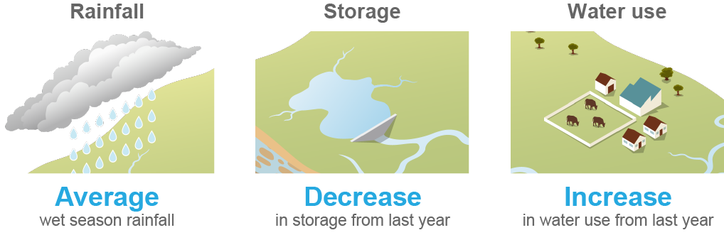 Schematic representation of the Daly region. In 2021–22, wet season rainfall is expected to be below average. End-of-year storage volume is likely to decrease from last year. Water use is likely to increase from last year.