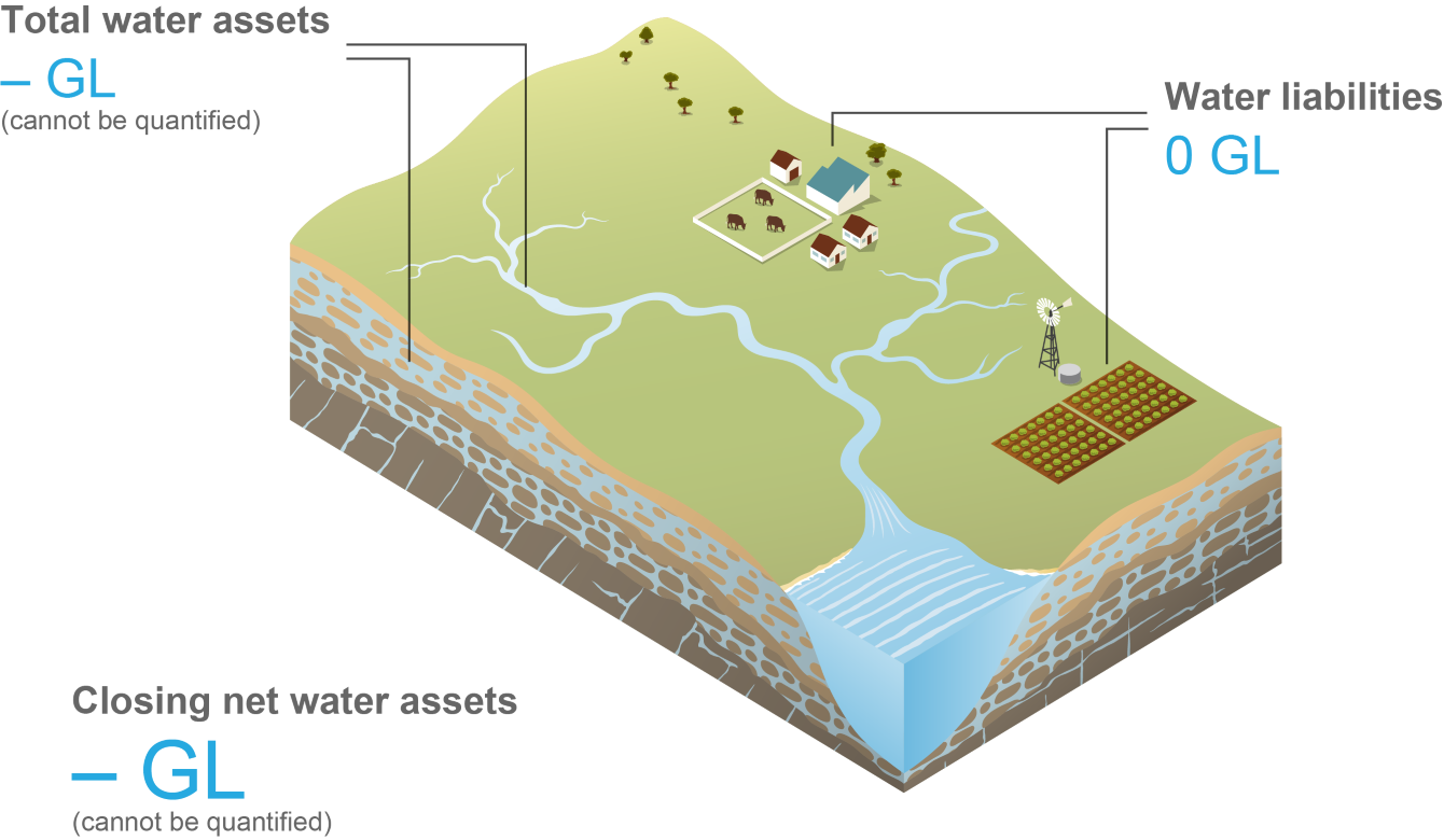 Schematic representation of the Daly region. Total surface water and groundwater assets at 30 June 2020 could not be quantified. Total water liabilities was 0 GL. Closing net water assets at 30 June 2020 could not be quantified.