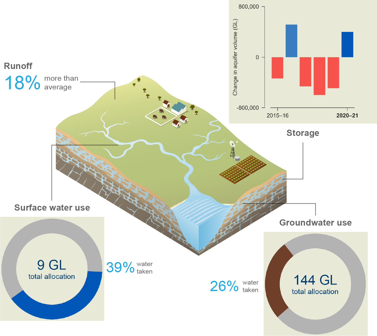 Schematic representation of the Daly region. In 2020–21, runoff was 18% more than average. Aquifer storage increased during the 2020–21 year for the first time in 4 years. 40% of the total surface water allocation (9 GL) was taken. 26% of the total groundwater allocation (144 GL) was taken.