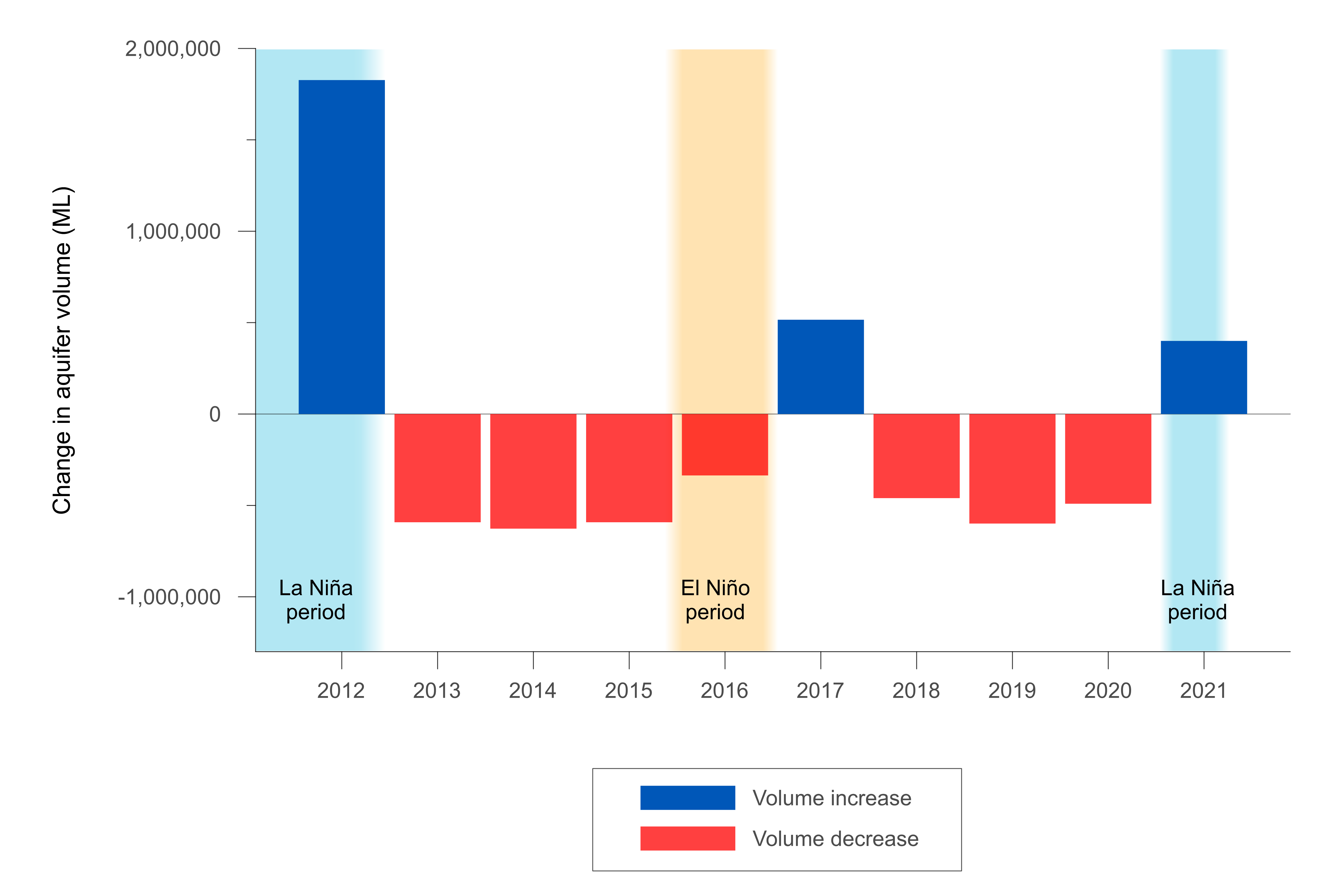 Bar graph of annual change in aquifer storage volume in the Daly region from 2011–12 to 2020–21. In 2020–21, the volume of water in the aquifers increased. The last annual increase in aquifer storage was in 2016–17. The largest annual increase was in 2011–12 during a La Nina period.