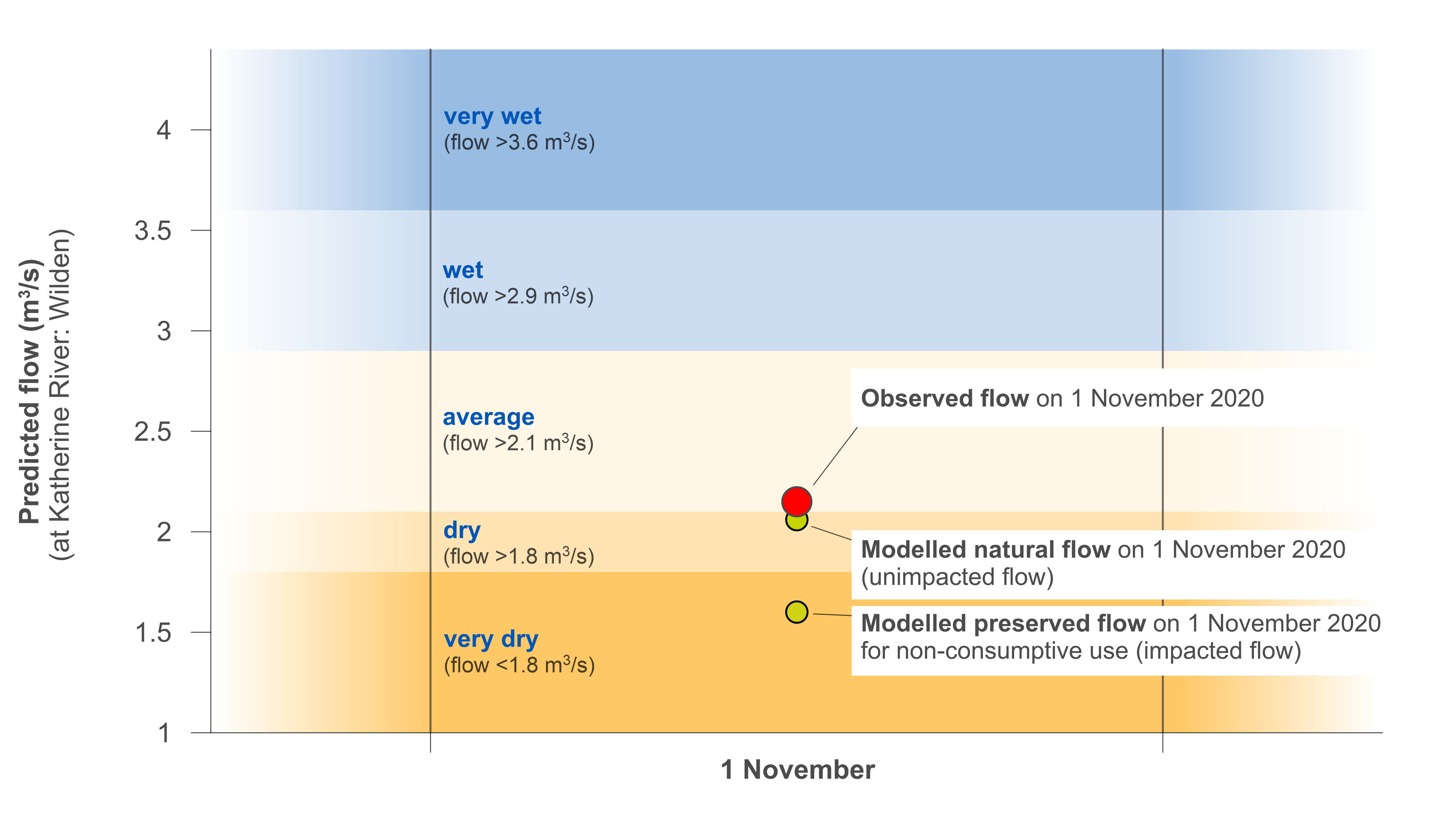 Graph of predicted and observed flow in the Katherine River at Wilden on 1 November 2020. The predicted flow on 1 November 2020 was between 1.8 and 2.1 cumecs, which is considered dry. 80% of the modelled natural flow must be preserved for environmental benefit. The actual observed flow on 1 November 2020 was above 2.1 cumecs, which is considered average and above the modelled preserved flow. Key aspects of the graph are described in the text below the figure.