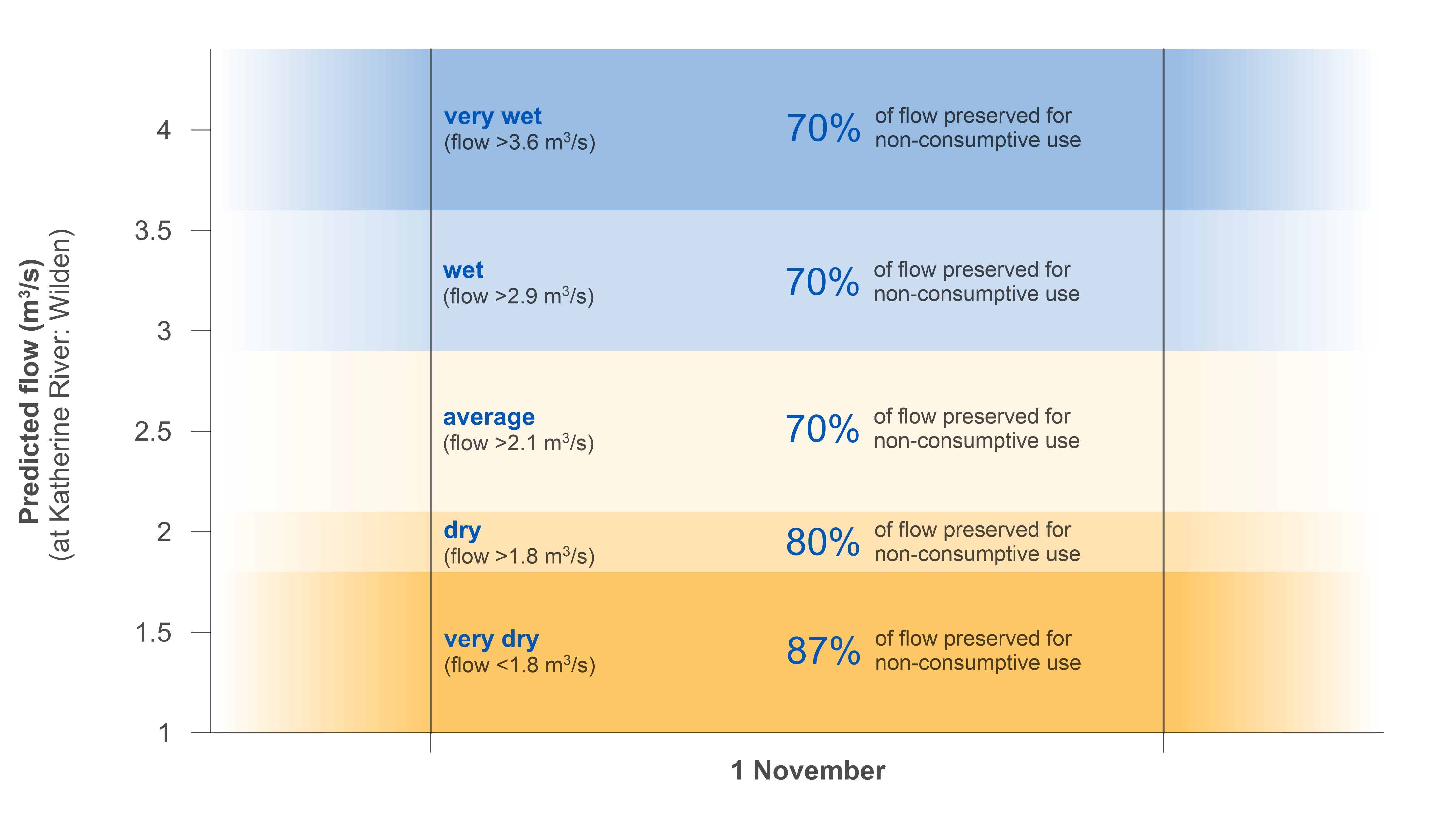 Graph of predicted flow intervals in the Katherine River at the Railway Bridge on 1 November. Predicted flow less than 0.6 cumecs on 1 November is considered very dry and, in this scenario, 87% of annual groundwater discharge from the Tindall Limestone Aquifer is for environmental benefit. Predicted flow between 0.6–1.0 cumecs on 1 November is considered dry and, in this scenario, 80% of annual groundwater discharge is for environmental benefit. Predicted flow between greater than 1.0 cumecs on 1 November is considered normal–wet and, in this scenario, 70% of annual groundwater discharge is for environmental benefit.