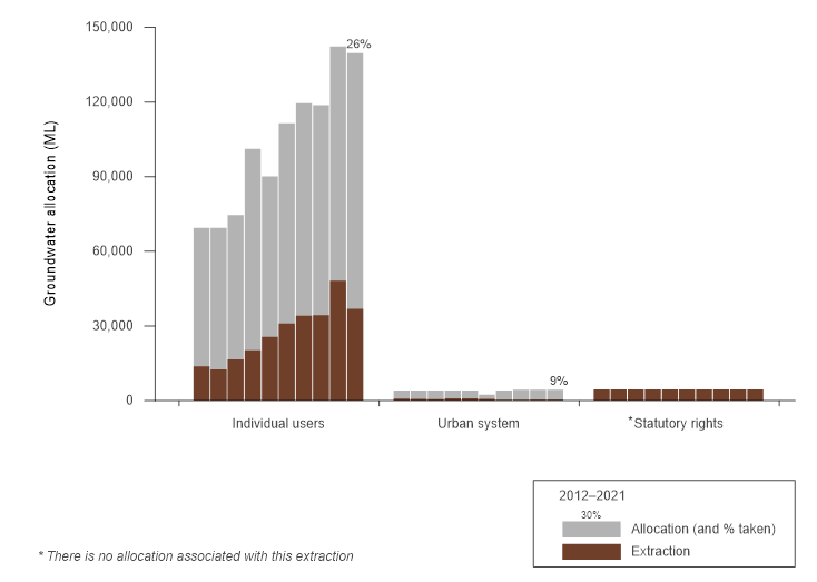 Bar graph of annual groundwater allocation and extraction for different users in the Daly region from 2011–12 to 2020–21. Most of the groundwater allocations are associated with individual users. In 2020–21, the allocations for individual users were higher than the previous few years. 34% of the allocation for individual users was taken. Allocations for the urban system generally changes little from year to year. In 2020–21, 9% of the allocation for the urban system was taken. Non-allocated groundwater is also taken for individual users under a statutory right.