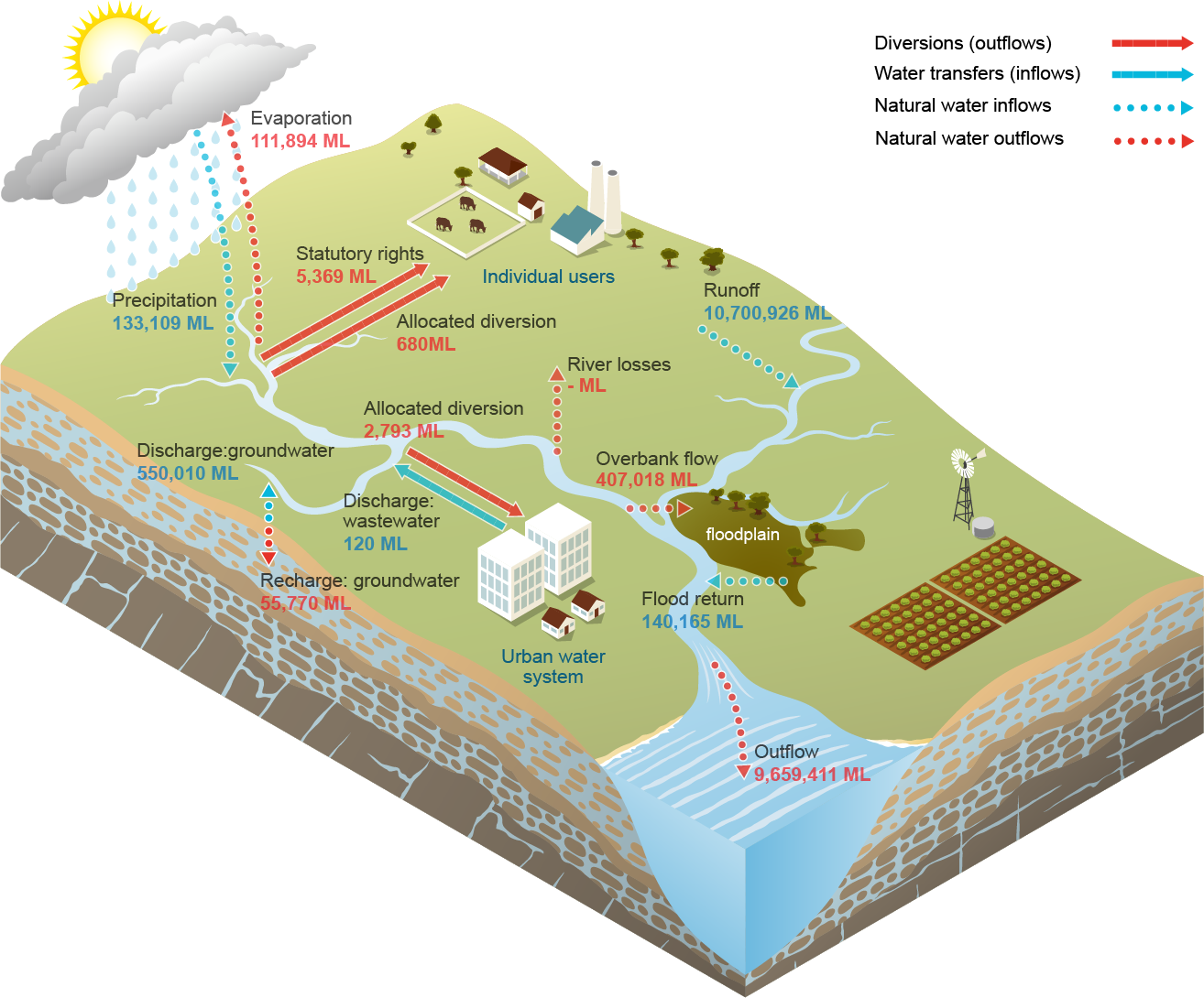 Daly Surface water schematic