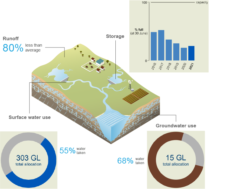 Schematic representation of the Fitzroy region. In 2020–21, runoff was 80% less than average. Storage volumes at 30 June 2021 were 25% full, marginally higher than the previous year. 55% of the total surface water allocation (303 GL) was taken. 68% of the total groundwater allocation (15 GL) was taken.