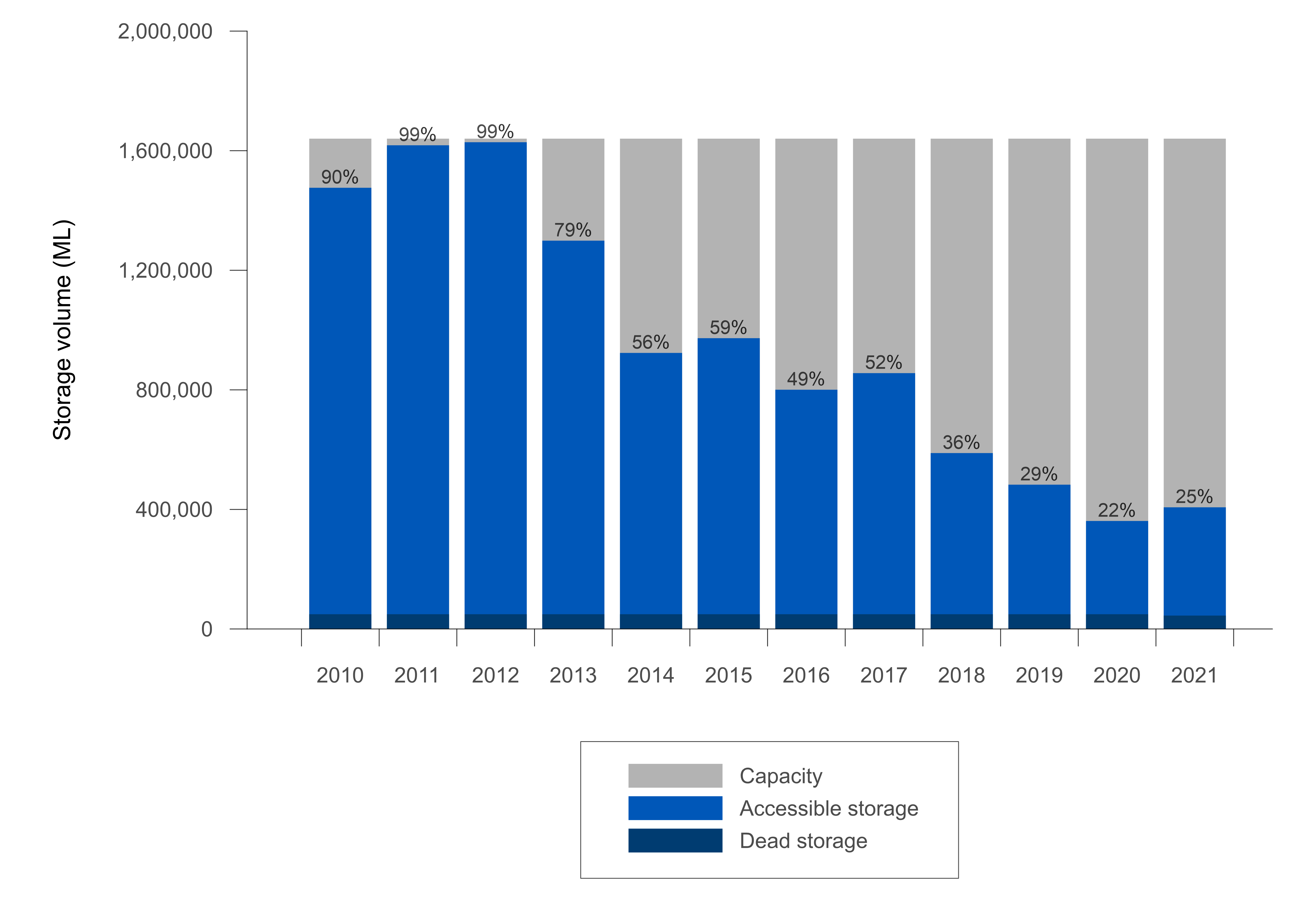 Bar graph of annual storage volume in the Fitzroy region at 30 June for the years 2010–2021. Accessible storage plus dead storage is plotted against the storage capacity to show percentage full at 30 June each year. Storages at 30 June 2021 were 25% full. Since 2012, when end-of-year storage volume was 99% full, there has been a general decreasing trend in storage volume over the last 9 years.