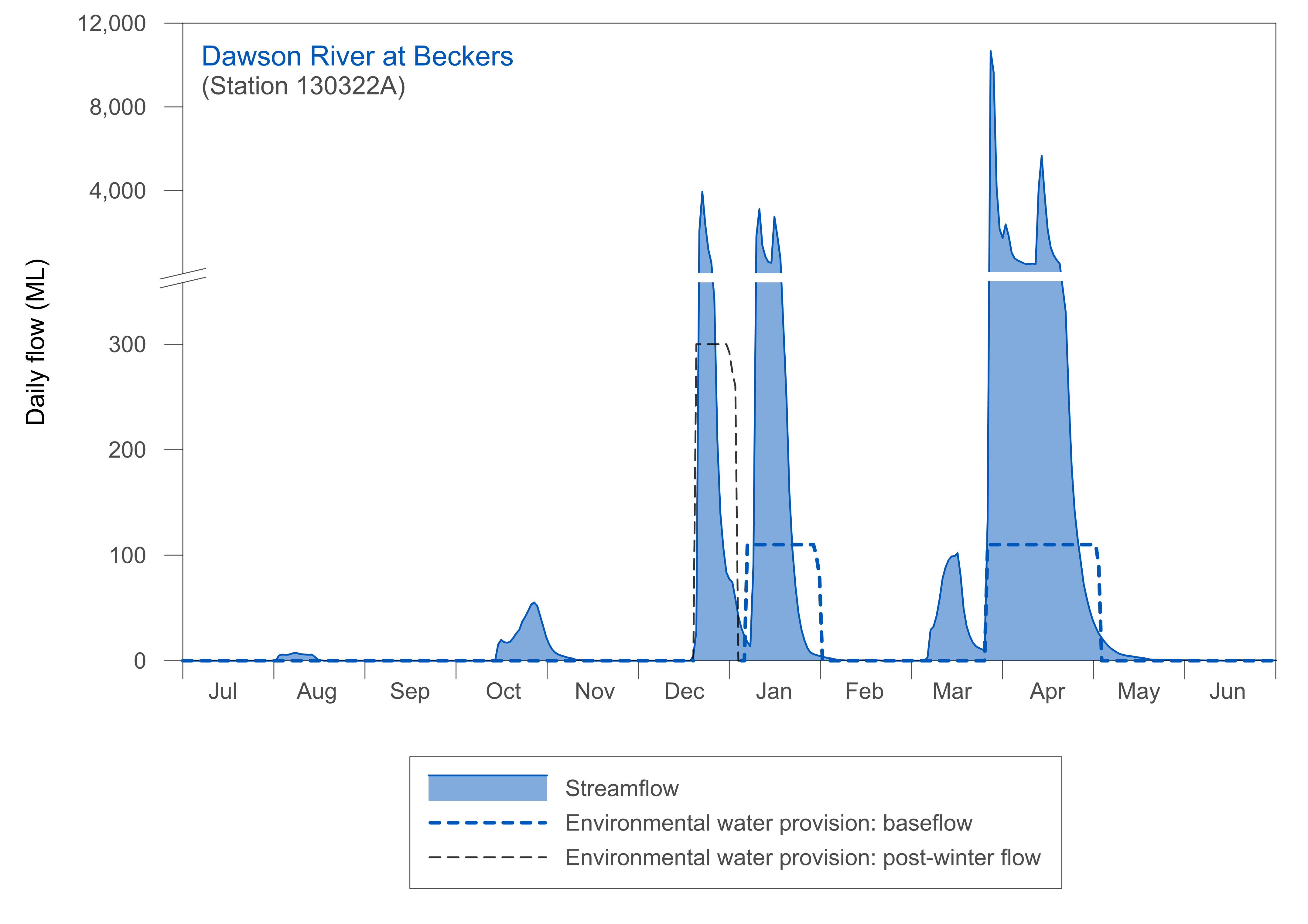 Line graph of daily flow in 2020–21 in the Dawson River at Beckers, station number 130322A. The flow is compared with the required environmental water provisions: a minimum baseflow release and a first post-winter flow. Key aspects of the daily flow graph are described in the text below the figure.