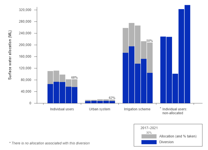 Bar graph of annual surface water allocation and diversion for different users in the Fitzroy region from 2016–17 to 2020–21. Most of the surface water allocations are associated with the irrigation scheme and individual users. In 2020–21, allocations for the irrigation scheme were less than the previous 3 years. 72% of the allocation was taken. Allocations for individual users were also lower than the previous 3 years. 69% of the allocation for individual users was taken. 62% of the allocations was taken for the urban system. Non-allocated surface water is also taken for individual users.