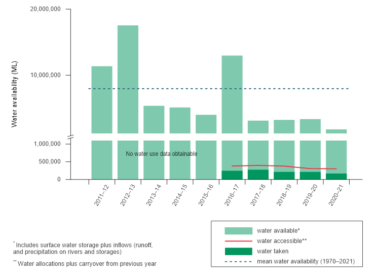 Bar graph of annual surface water availability in the Fitzroy region for the years 2011–2021. Accessible storage at 1 July plus estimated inflows during the year is plotted against the mean water availability (based on 1970–2021 data). Surface water available during 2020–21 was well below average, similar to the previous year. Surface water availability has been below average for 6 of the last 7 years. Water availability was well above average during 2011–12.