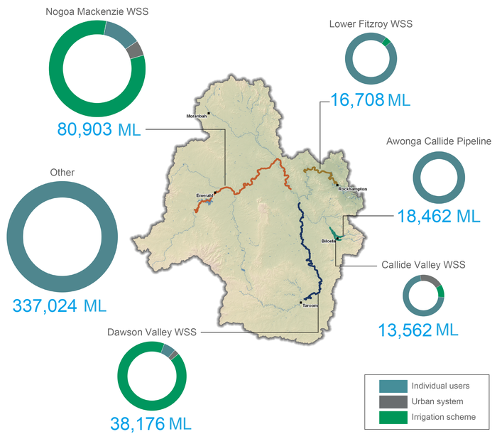Fitzroy surface water use map