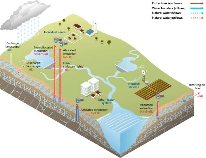 Fitzroy Groundwater schematic