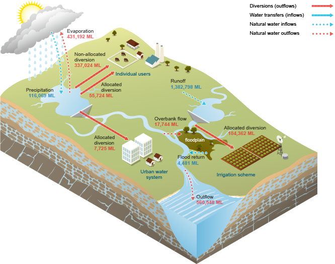 Fitzroy Surface water schematic