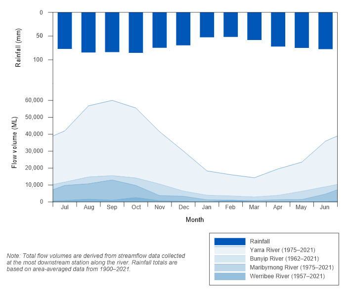 Graph of mean monthly flows along the Werribee, Maribyrnong, Yarra, and Bunyip rivers, and mean monthly rainfall for the Melbourne region