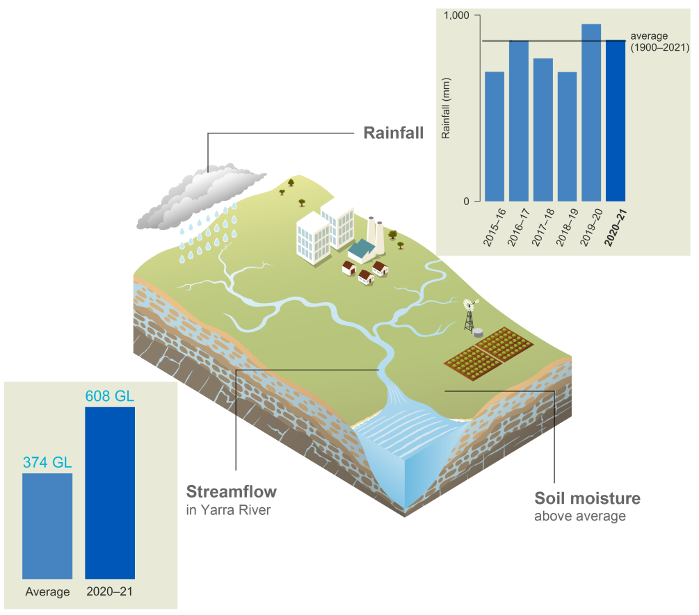 Schematic representation of the Melbourne region. In 2020–21, rainfall was 867 mm, marginally above average. Streamflow in Yarra River in 2020–21 was 608 GL compared to the average value of 374 GL. Soil moisture was above average.