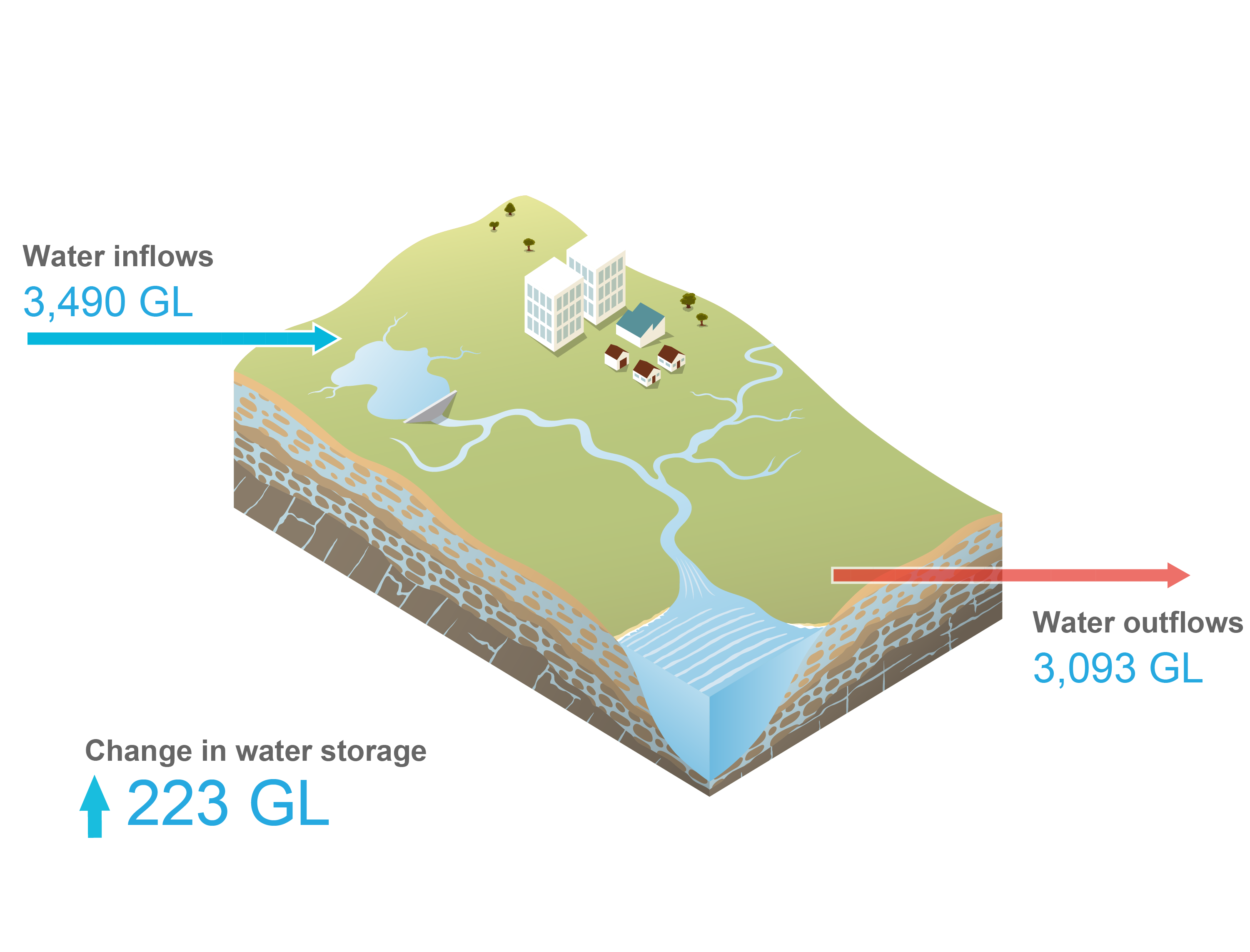 Schematic representation of the Melbourne region. Total water inflows during 2020–21 was 3,490 GL. Total water outflows was 3,093 GL. Water storage at 30 June 2021 was 223 GL higher than the previous year.