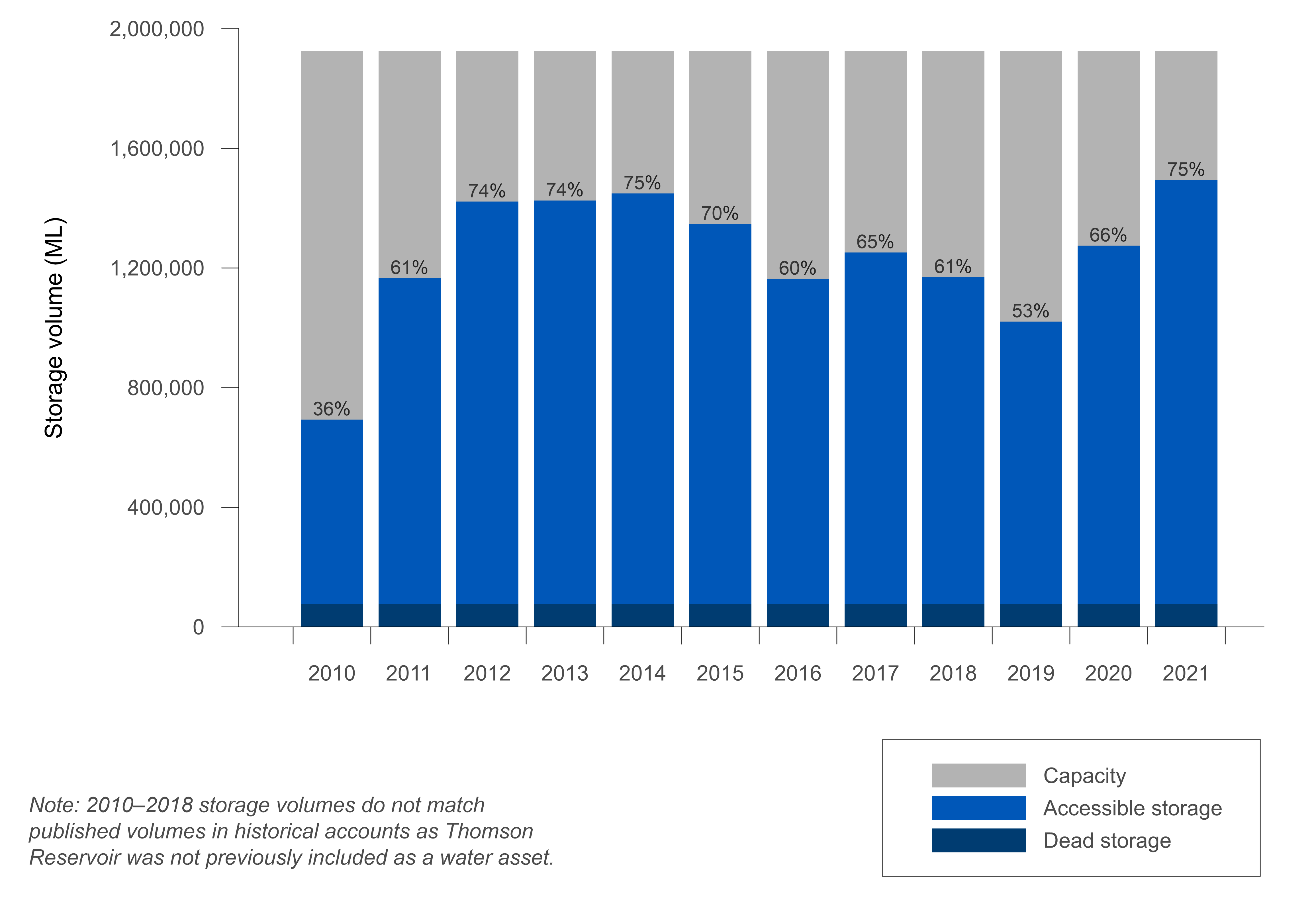 Bar graph of annual storage volume in the Melbourne region at 30 June for the years 2010–2021. Accessible storage plus dead storage is plotted against the storage capacity to show percentage full at 30 June each year. Storages at 30 June 2021 were 75% full. Since 2010, the highest end-of-year storage volume was in 2014 and 2021 when storages were 75% full, the lowest was in 2010 when storages were 36% full.