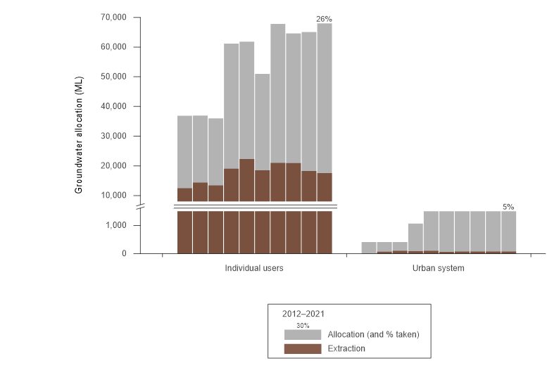 Bar graph of annual groundwater allocation and extraction for different users in the Melbourne region from 2012–13 to 2020–21. Most of the groundwater allocations are associated with individual users. The allocation in 2020–21 was similar to the previous few years. In 2020–21, 26% of the allocation for individual users was taken, similar to the previous few years. 5% of the allocation for the urban system was taken.