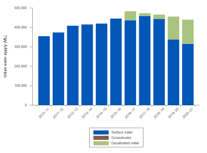 Stacked bar graph showing the annual water sourced for Melbourne region's urban supply system during the period from 2010–11 to 2020–21. Each bar in the stack progressively represents surface water, groundwater, and desalinated water. Between 2010–11 and 2016–17 there was a general increasing trend in total water sourced for the urban system. Since 2016–17, there have been three consecutive decreases in total annual water sourced. Surface water is the predominant water source for the urban system. Desalinated water has been a source of water for the urban system for the last 4 years. Key aspects of the graph are described in the text below the figure.