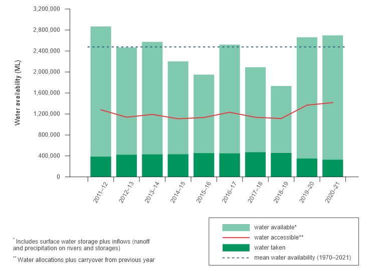 Bar graph of annual surface water availability in the Melbourne region for the years 2011–2021. Storage at 1 July plus estimated inflows during the year is plotted against the mean water availability (based on 1971–2021 data). Surface water available during 2020–21 was above average for the second consecutive year. Water availability was well below average during 2018–19.