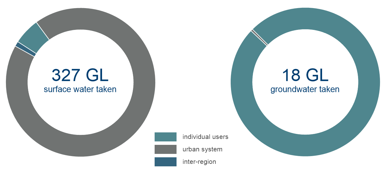 Doughnut graphs of water supplied to different users in 2020–21. Surface water taken in the Melbourne region was 327 GL, mostly for the urban system. Groundwater taken was 18 GL, mostly for individual users.