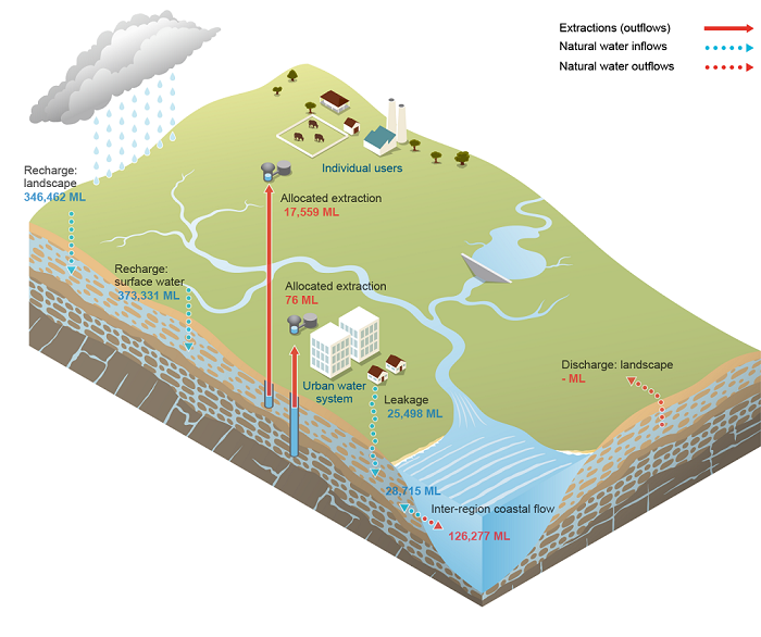 Melbourne Groundwater schematic