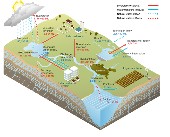 Melbourne Surface water schematic