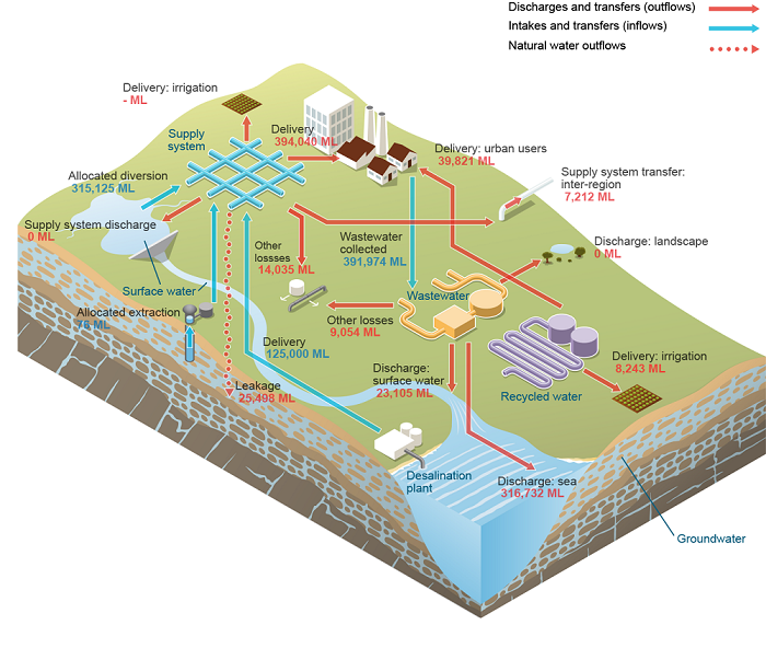 Melbourne Urban water system schematic